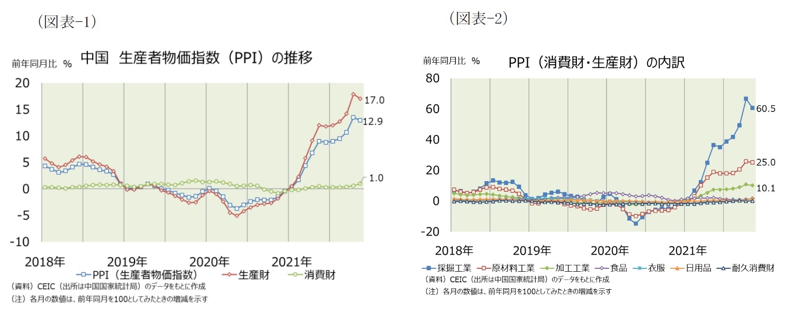 （図表-1）中国 生産者物価指数(PPI)の推移/（図表-2）PPI(消費財・生産財)の内訳