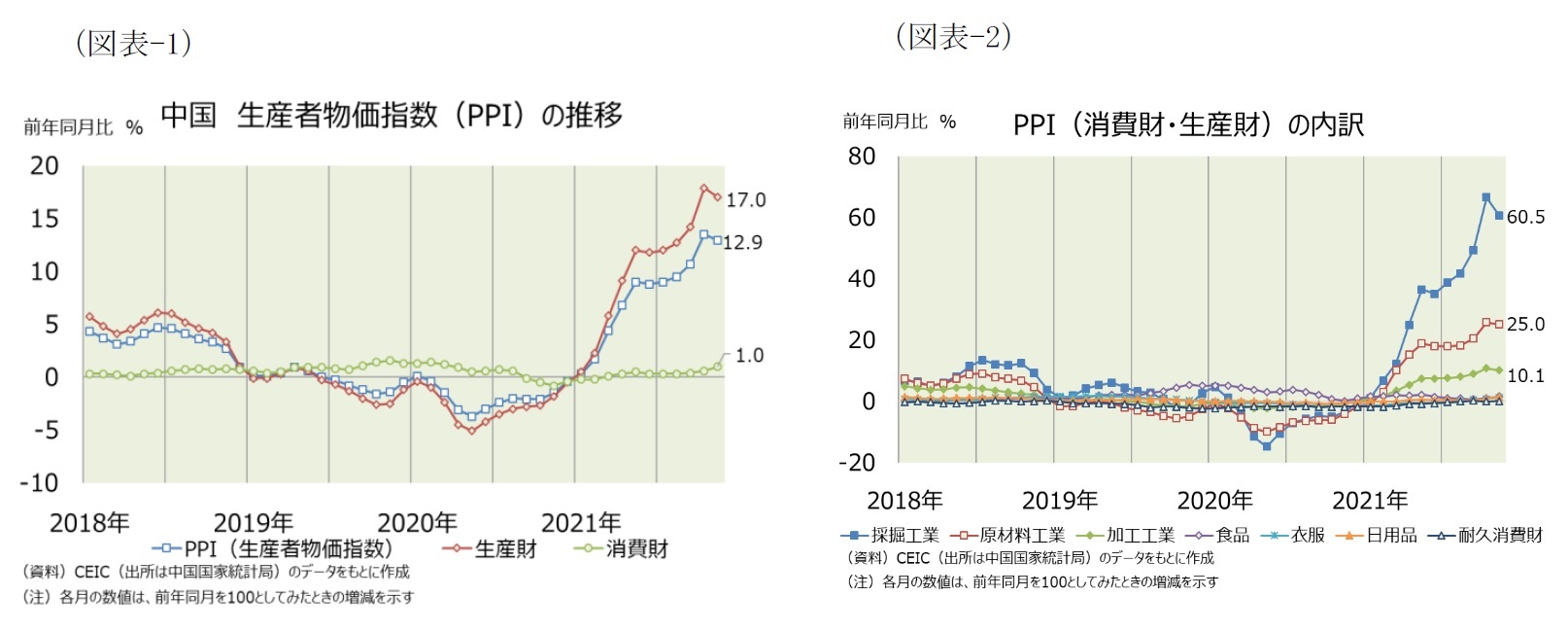 (図表-1)中国 生産者物価指数(PPI)の推移/(図表-2)PPI(消費財・生産財)の内訳
