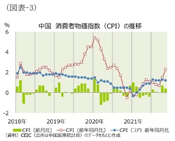 (図表-3)中国 消費者物価指数(CPI)の推移