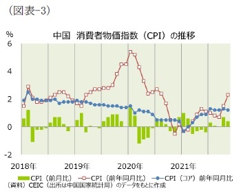 （図表-3）中国 消費者物価指数(CPI)の推移