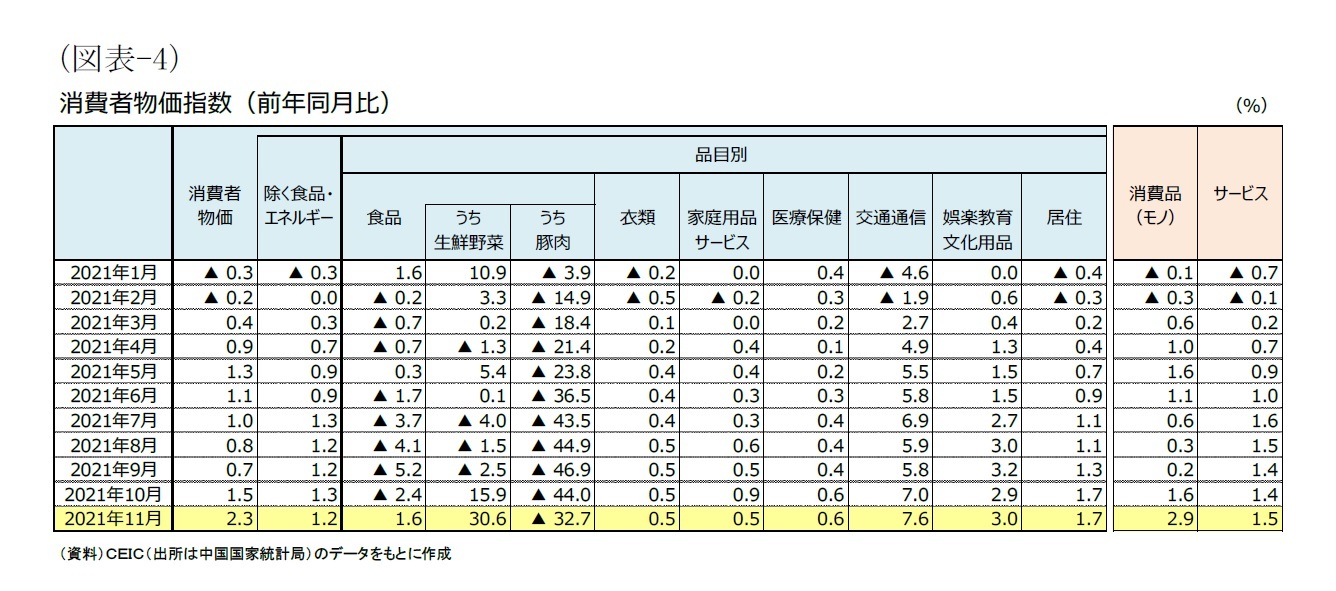 （図表-4）消費者物価指数(前年同月比)