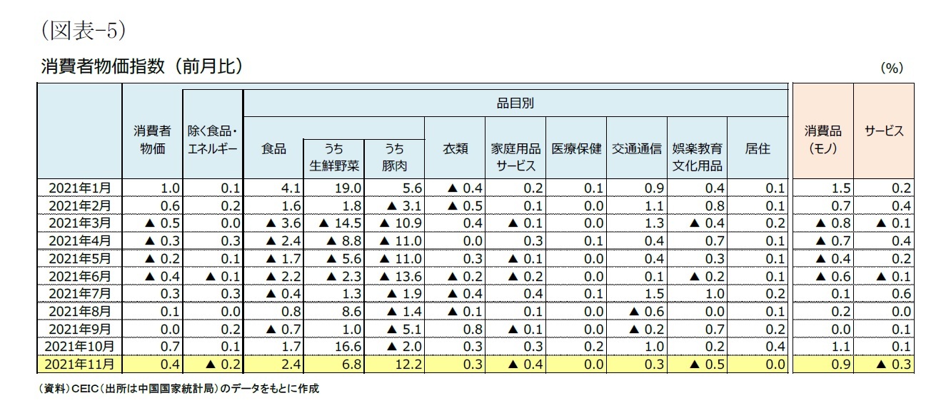 （図表-5）消費者物価指数(前月比)