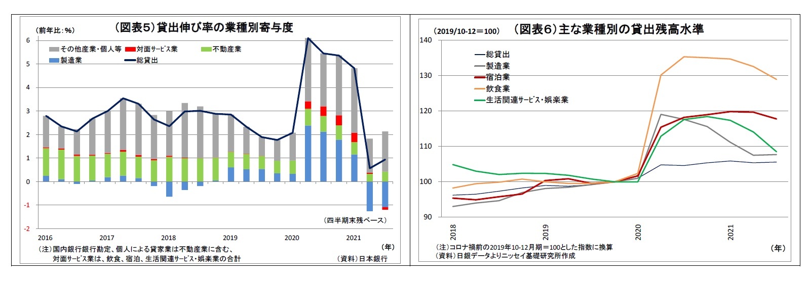 （図表５）貸出伸び率の業種別寄与度/（図表６）主な業種別の貸出残高水準