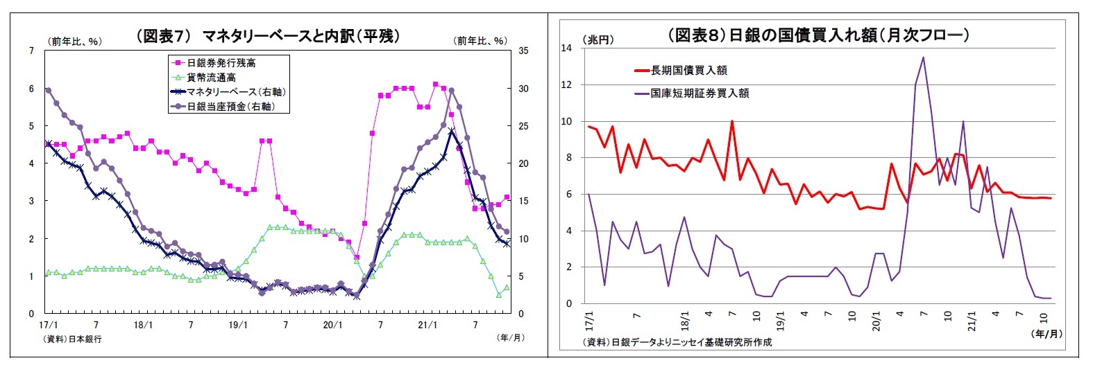 （図表７） マネタリーベースと内訳（平残）/（図表８）日銀の国債買入れ額（月次フロー）