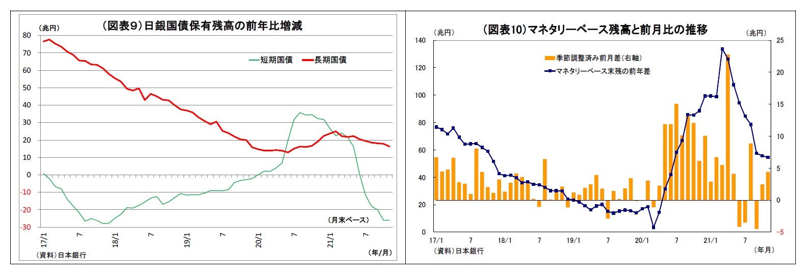 （図表９）日銀国債保有残高の前年比増減/（図表10）マネタリーベース残高と前月比の推移