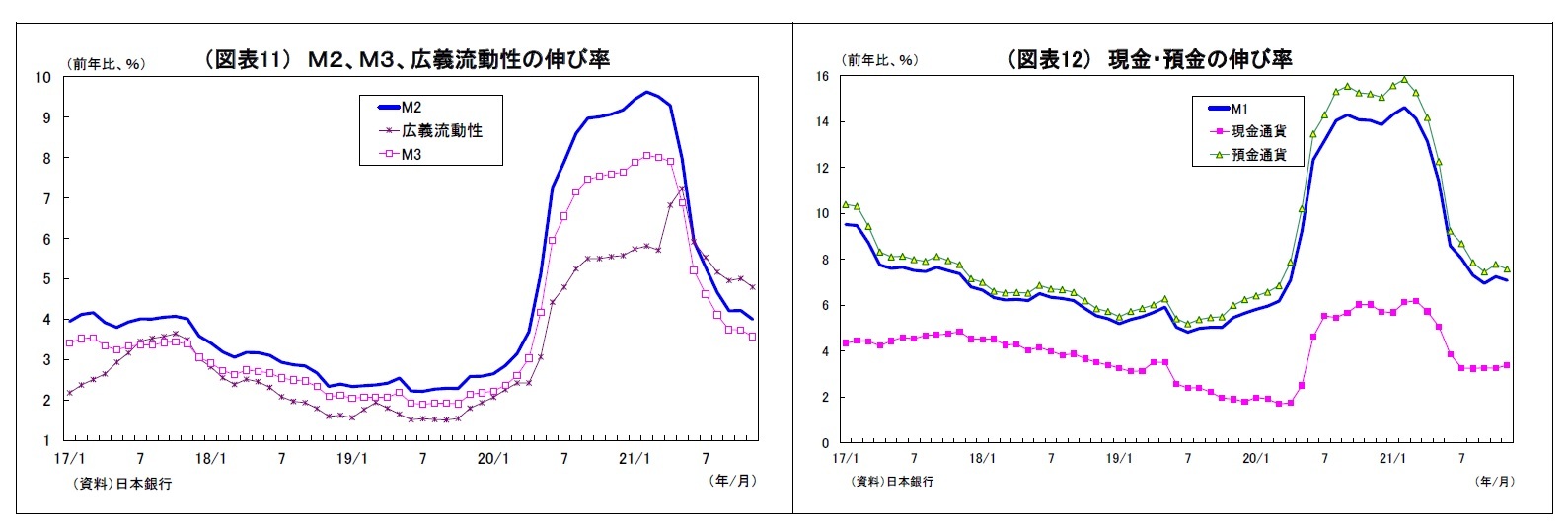 （図表11） Ｍ２、Ｍ３、広義流動性の伸び率/（図表12） 現金・預金の伸び率