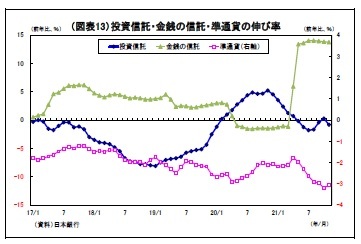 （図表13）投資信託・金銭の信託・準通貨の伸び率