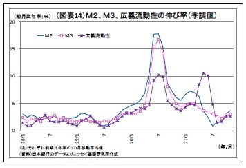 （図表14）Ｍ２、Ｍ３、広義流動性の伸び率（季調値）