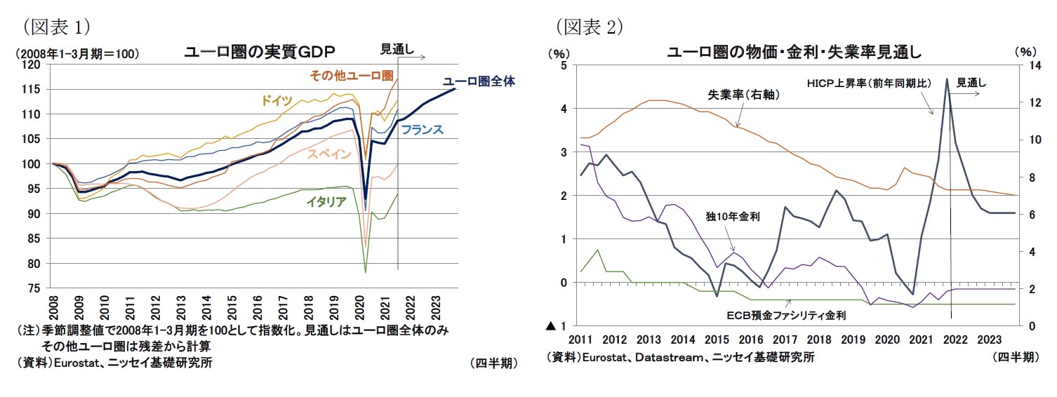 （図表1）ユーロ圏の実質ＧＤＰ/（図表2）ユーロ圏の物価・金利・失業率見通し