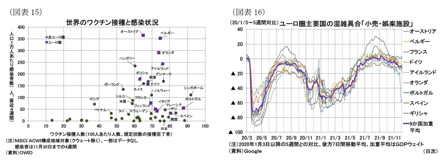 （図表15）世界のワクチン接種と感染状況/（図表16）ユーロ圏主要国の混雑具合「小売・娯楽施設」