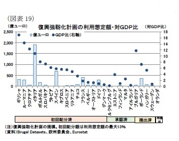 （図表19）復興強靭化計画の利用想定額・対ＧＤＰ比