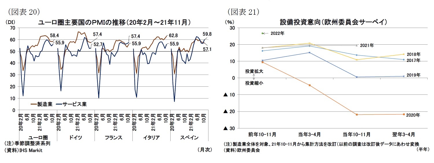 （図表20）ユーロ圏主要国のＰＭＩの推移（20年2月～21年11月）/（図表21）設備投資意向（欧州委員会サーベイ）