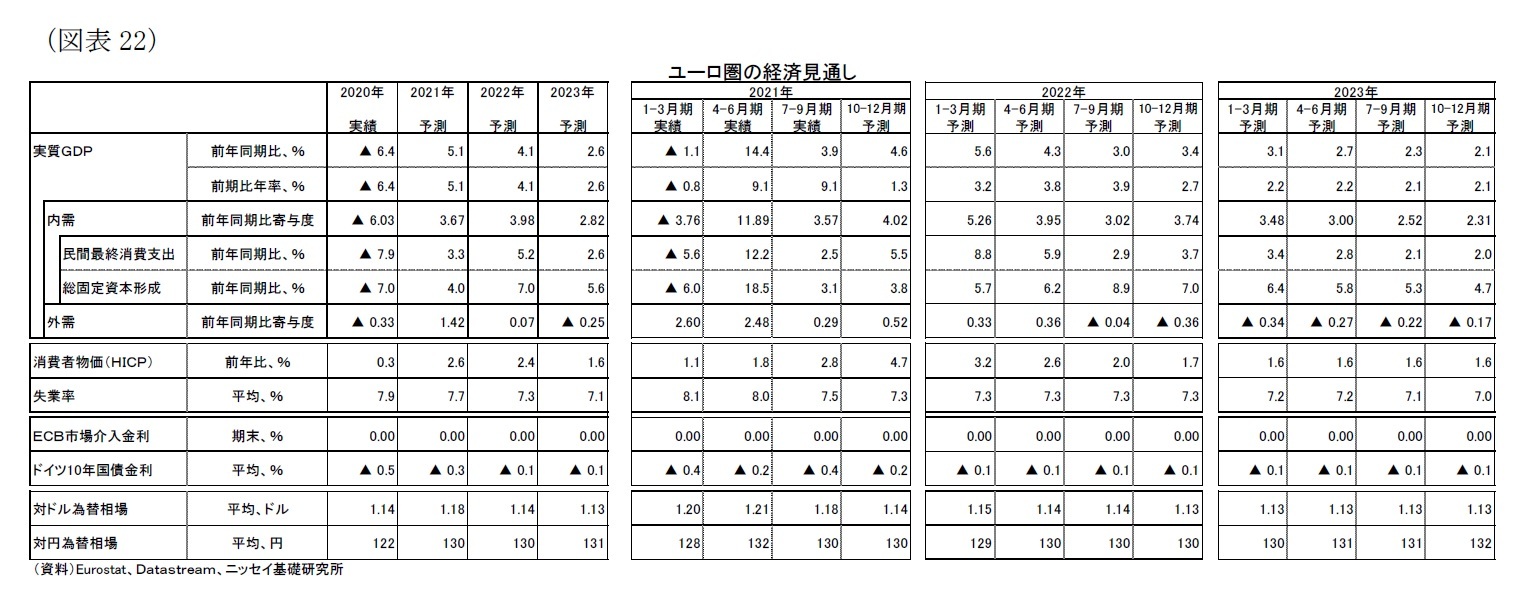 （図表22）ユーロ圏の経済見通し
