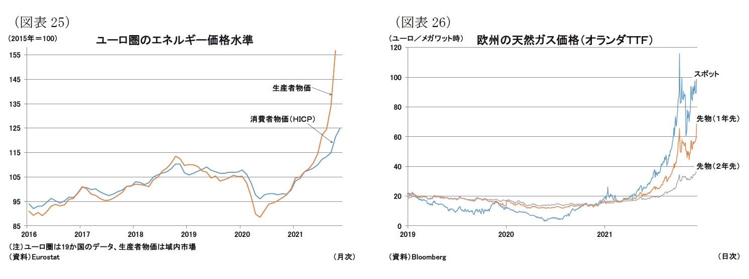 （図表25）ユーロ圏のエネルギー価格水準/（図表26）欧州の天然ガス価格（オランダＴＴＦ）