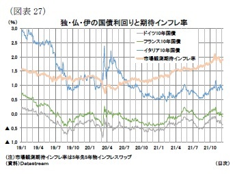 (図表27)独・仏・伊の国債利回りと期待インフレ率
