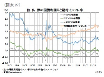 （図表27）独・仏・伊の国債利回りと期待インフレ率