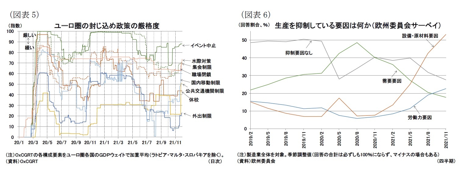 （図表5）ユーロ圏の封じ込め政策の厳格度/（図表6）生産を抑制している要因は何か（欧州委員会サーベイ）