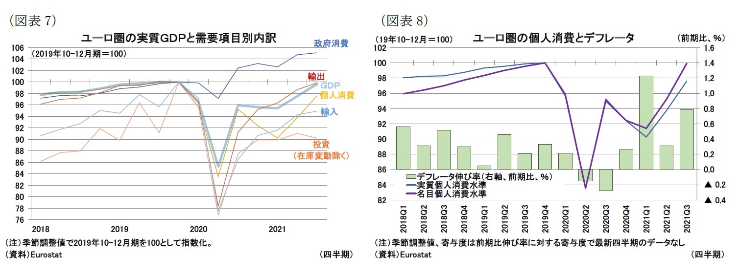 （図表7）ユーロ圏の実質ＧＤＰと需要項目別内訳/（図表8）ユーロ圏の個人消費とデフレータ