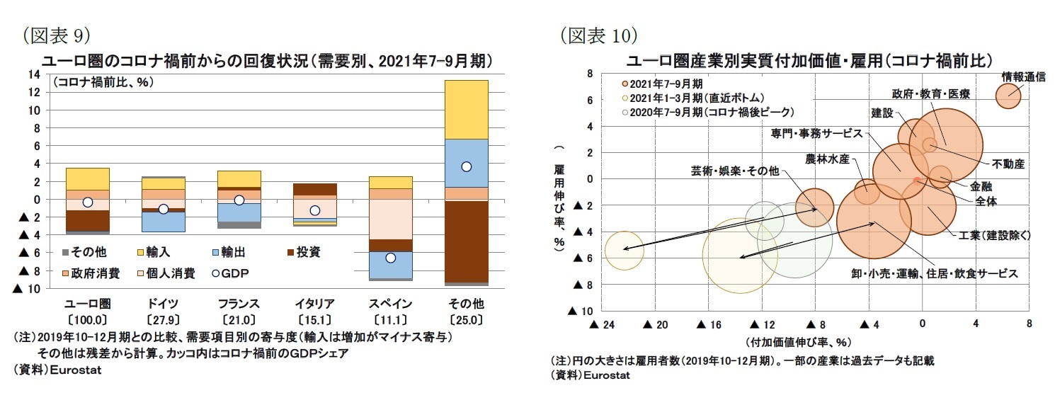 （図表9）ユーロ圏のコロナ禍前からの回復状況（需要別、2021年7-9月期）/（図表10）ユーロ圏産業別実質付加価値・雇用（コロナ禍前比）