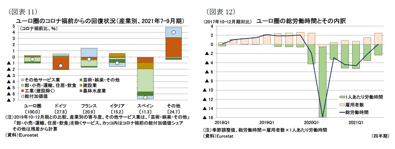 （図表11）ユーロ圏のコロナ禍前からの回復状況（産業別、2021年7-9月期）/（図表12）ユーロ圏の総労働時間とその内訳
