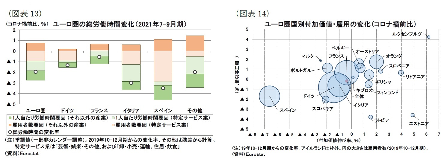 （図表13）ユーロ圏の総労働時間変化（2021年7-9月期）/（図表14）ユーロ圏国別付加価値・雇用の変化（コロナ禍前比）