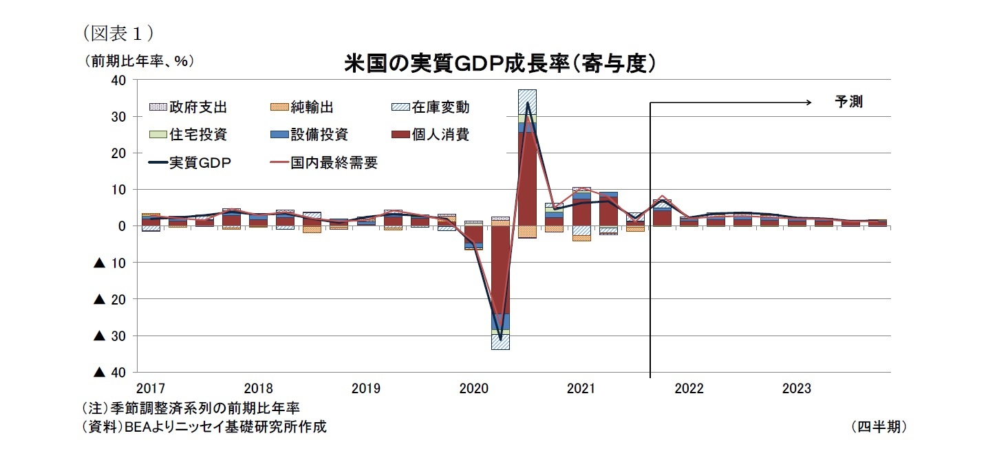 （図表１）米国の実質ＧＤＰ成長率（寄与度）