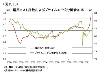 （図表10）雇用コスト指数およびプライムエイジ労働参加率