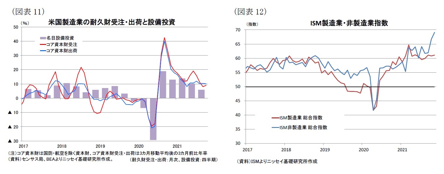 （図表11）米国製造業の耐久財受注・出荷と設備投資/（図表12）ISM製造業・非製造業指数