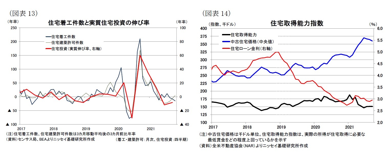 （図表13）住宅着工件数と実質住宅投資の伸び率/（図表14）住宅取得能力指数