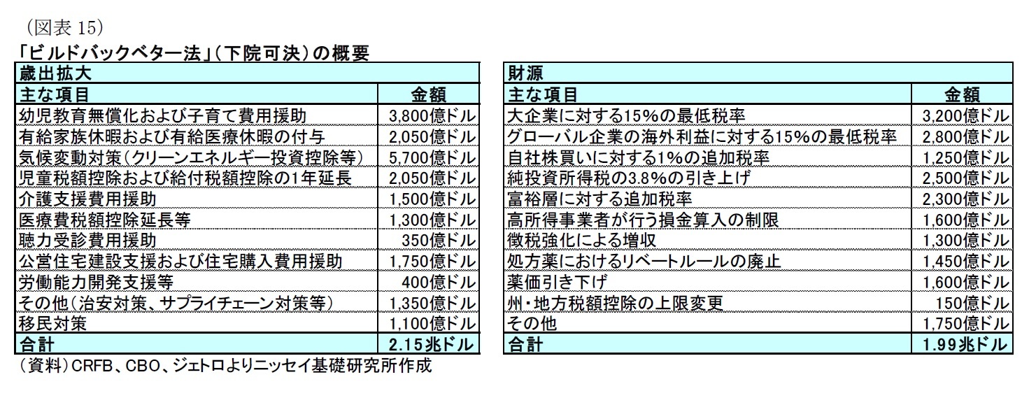 （図表15）「ビルドバックベター法」（下院可決）の概要