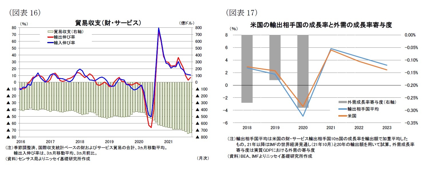 （図表16）貿易収支（財・サービス）/（図表17）米国の輸出相手国の成長率と外需の成長率寄与度