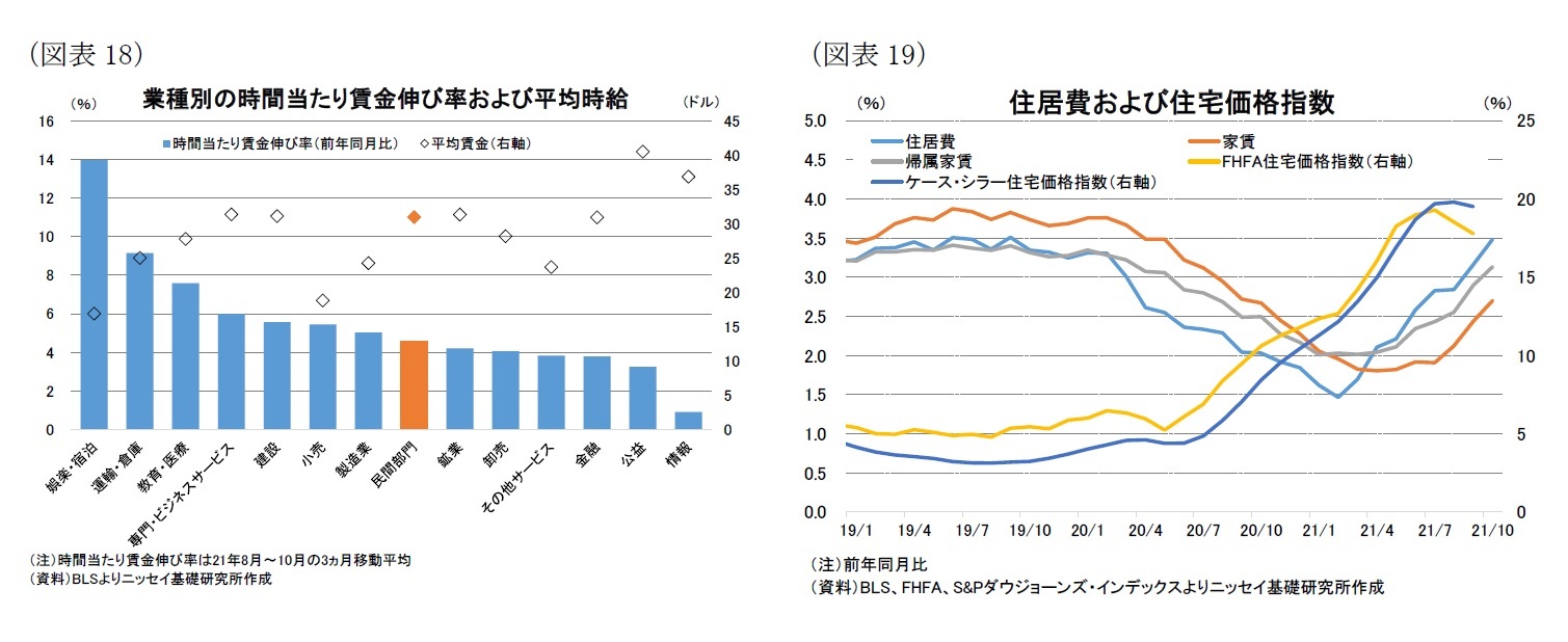 （図表18）業種別の時間当たり賃金伸び率および平均時給/（図表19）住居費および住宅価格指数