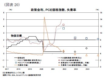 (図表20)政策金利、PCE価格指数、失業率