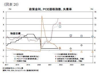 （図表20）政策金利、ＰＣＥ価格指数、失業率