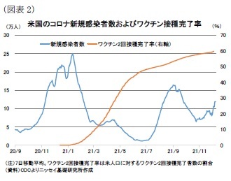（図表2）米国のコロナ新規感染者数およびワクチン接種完了率