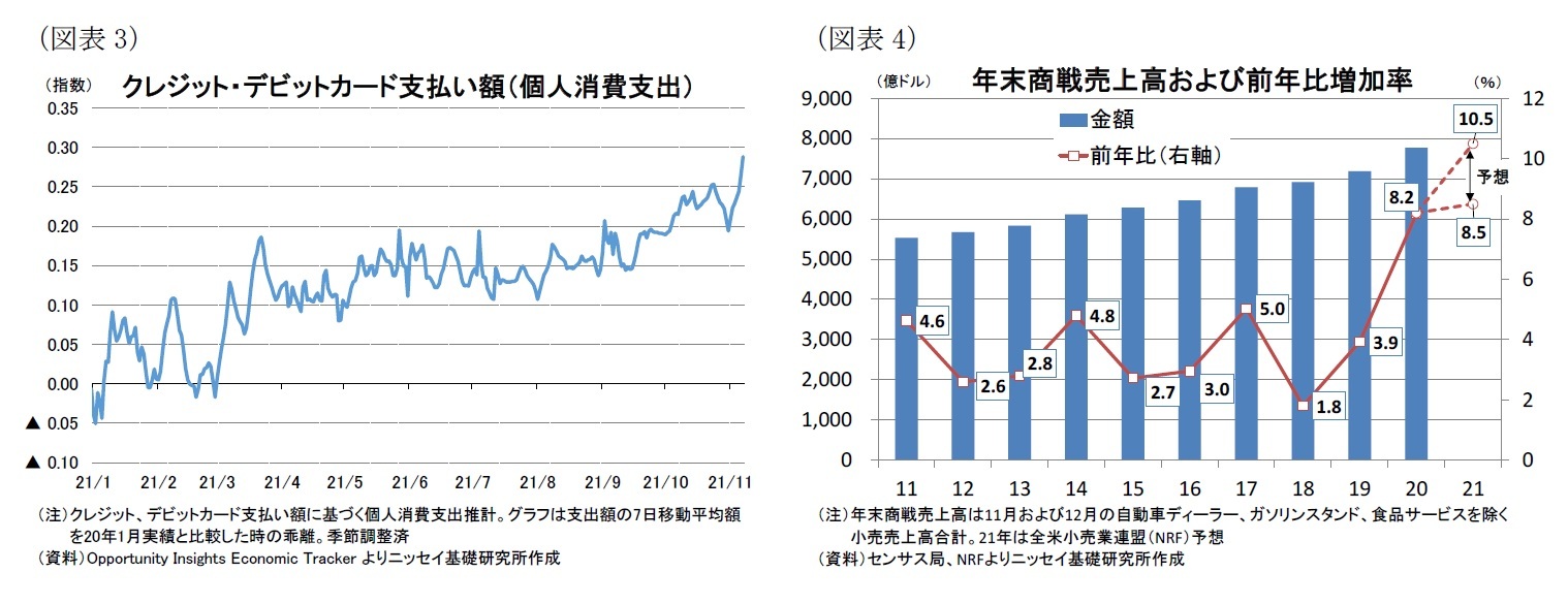 （図表3）クレジット・デビットカード支払い額（個人消費支出）/（図表7）年末商戦売上高および前年比増加率