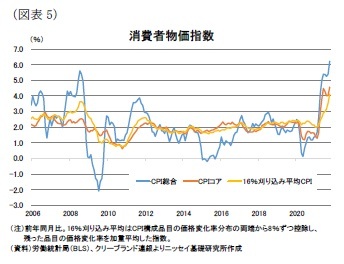 (図表5)消費者物価指数