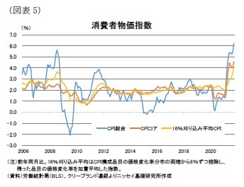 （図表5）消費者物価指数