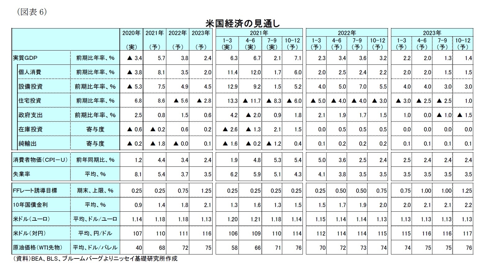 （図表6）米国経済の見通し