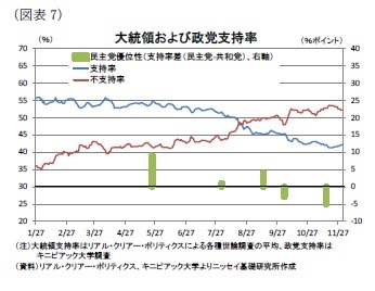 （図表7）大統領および政党支持率