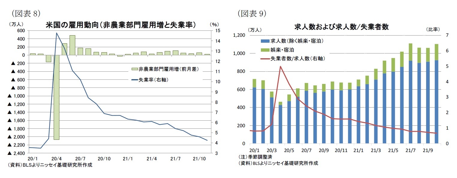 （図表8）米国の雇用動向（非農業部門雇用増と失業率）/（図表9）求人数および求人数/失業者数