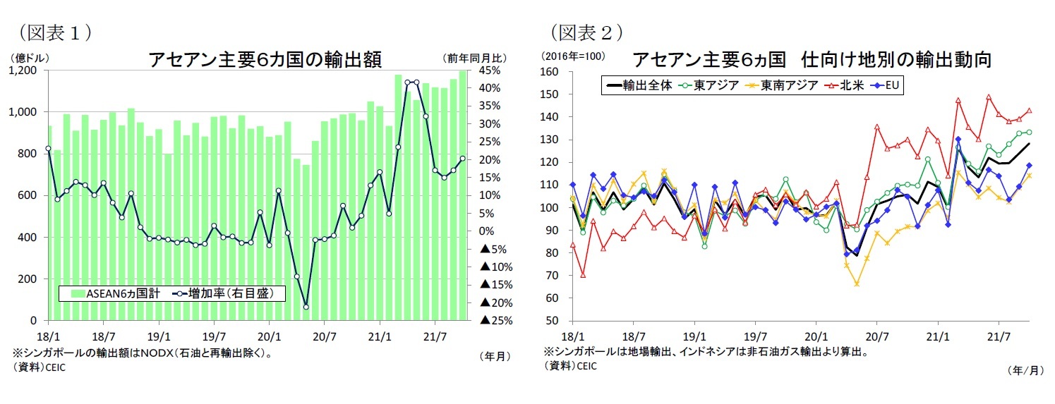 （図表１）アセアン主要６カ国の輸出額/（図表２）アセアン主要６ヵ国仕向け地別の輸出動向