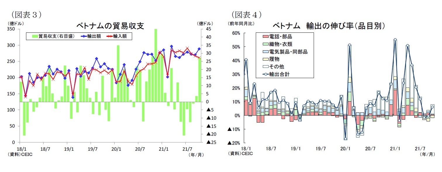 (図表3)ベトナムの貿易収支/(図表4)ベトナム輸出の伸び率(品目別)