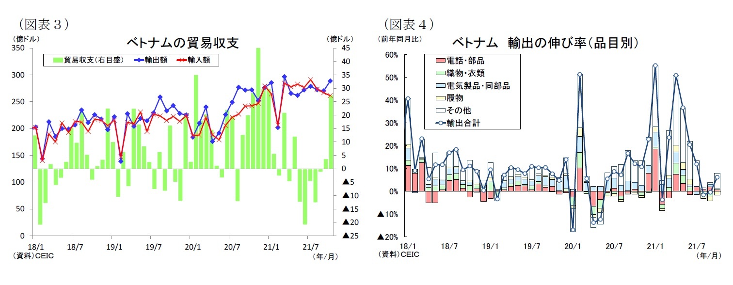 （図表３）ベトナムの貿易収支/（図表４）ベトナム輸出の伸び率（品目別）