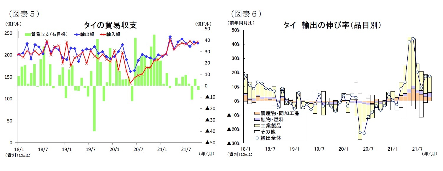 (図表5)タイの貿易収支/(図表6)タイ輸出の伸び率(品目別)
