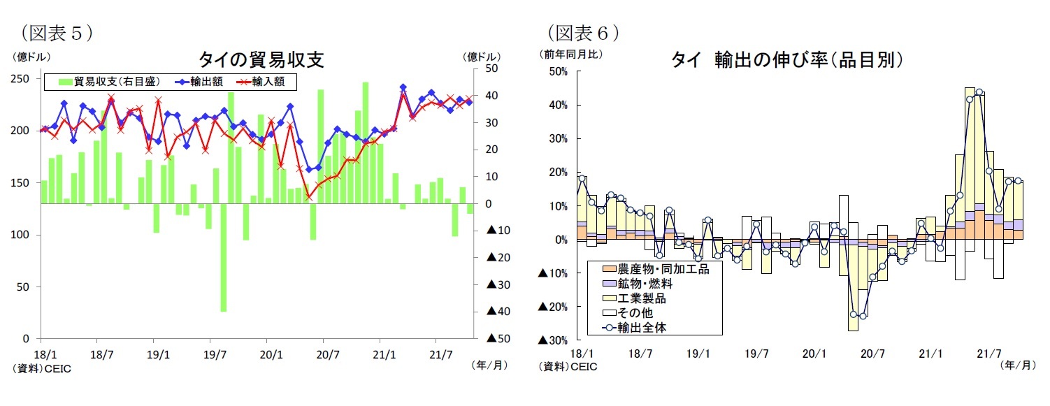（図表５）タイの貿易収支/（図表６）タイ輸出の伸び率（品目別）