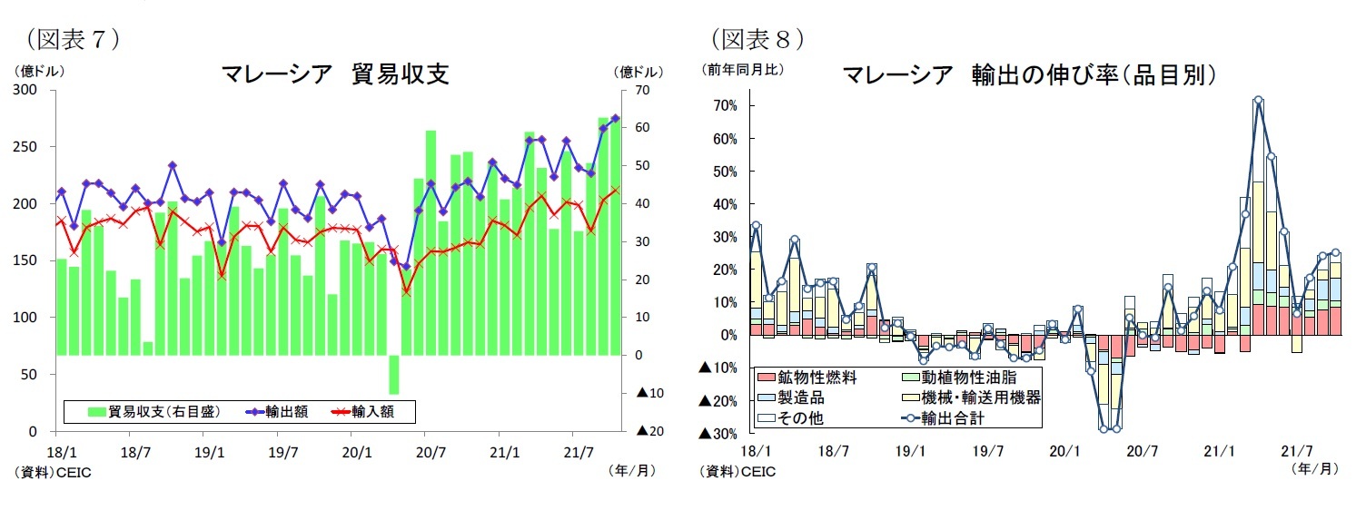 （図表７）マレーシア貿易収支/（図表８）マレーシア輸出の伸び率（品目別）