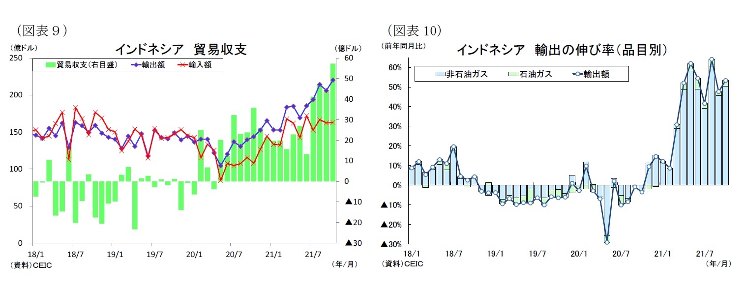 (図表9)インドネシア貿易収支/(図表10)インドネシア輸出の伸び率(品目別)