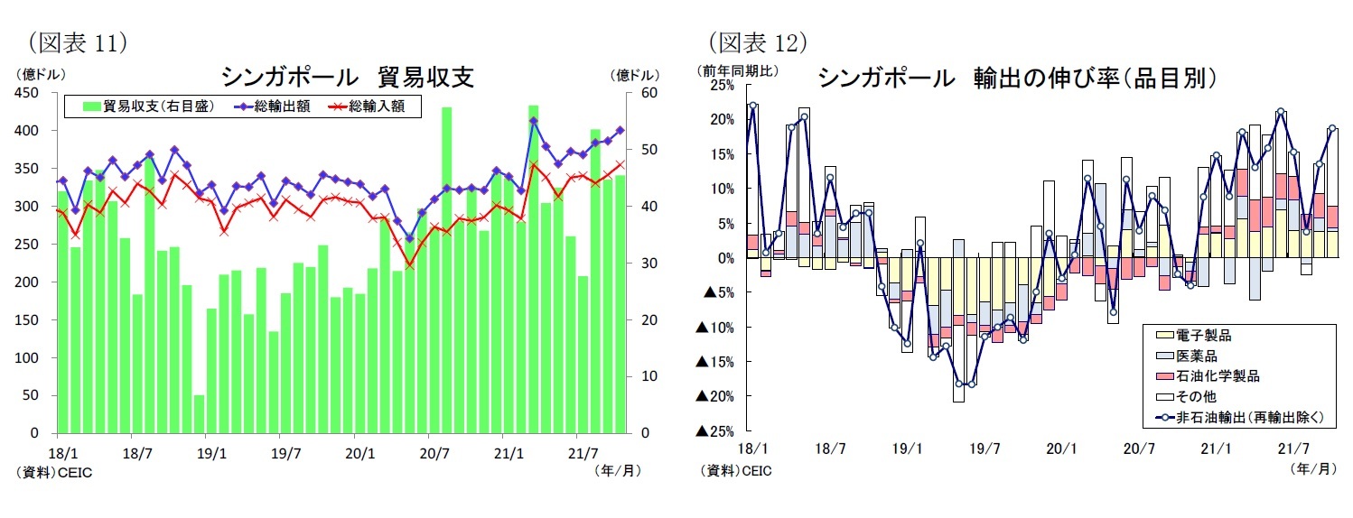 (図表11)シンガポール貿易収支/(図表12)シンガポール輸出の伸び率(品目別)
