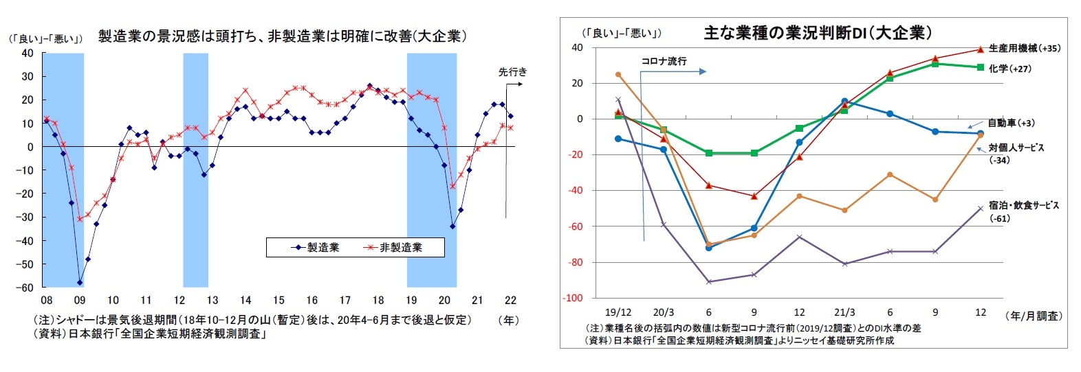 製造業の景況感は頭打ち、非製造業は明確に改善(大企業）/主な業種の業況判断DI（大企業）